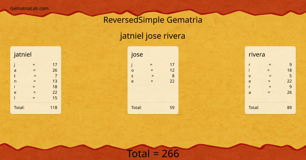 jatniel jose rivera in reversedSimple Gematria